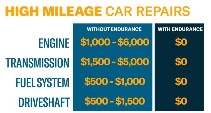 Extended Warranty For Cars Over 150k Miles | Endurance